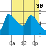 Willamette River Entrance tide chart for Sunday, April 30, 2023