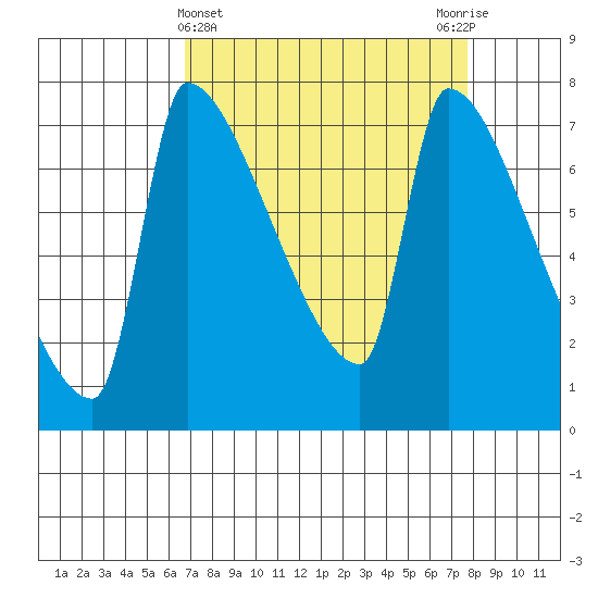 Willamette River Entrance tide chart for Tuesday, April 4, 2023