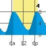 Willamette River Entrance tide chart for Tuesday, April 4, 2023
