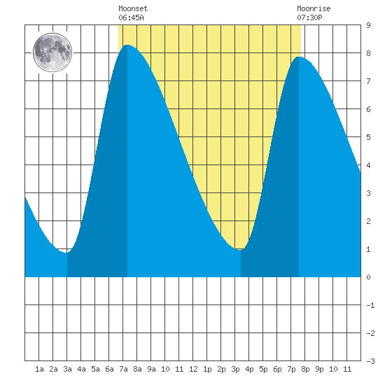 Willamette River Entrance tide chart for Wednesday, April 5, 2023