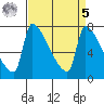 Willamette River Entrance tide chart for Wednesday, April 5, 2023