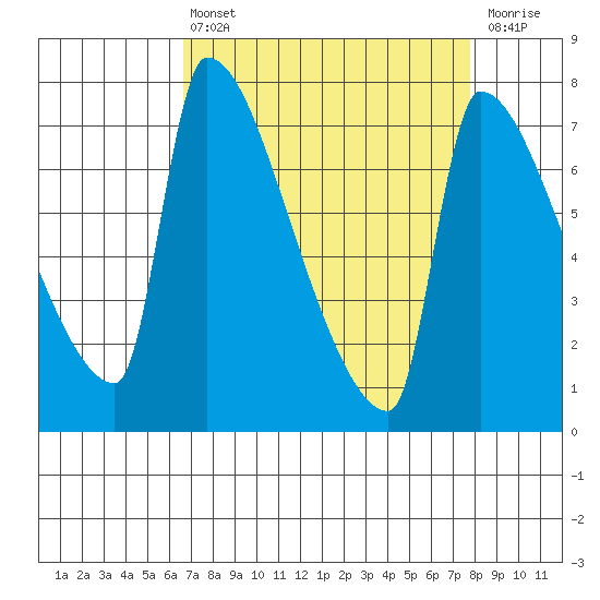 Willamette River Entrance tide chart for Thursday, April 6, 2023