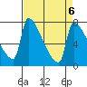 Willamette River Entrance tide chart for Thursday, April 6, 2023