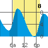 Willamette River Entrance tide chart for Saturday, April 8, 2023