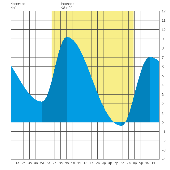 Willamette River Entrance tide chart for Sunday, April 9, 2023