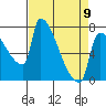 Willamette River Entrance tide chart for Sunday, April 9, 2023