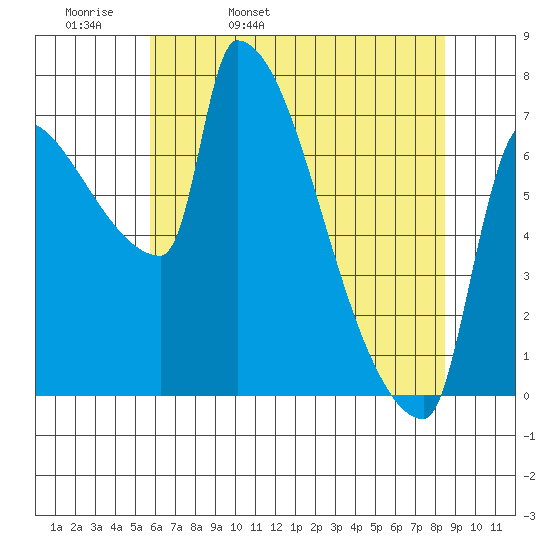 Willamette River Entrance tide chart for Wednesday, May 10, 2023