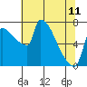 Willamette River Entrance tide chart for Thursday, May 11, 2023