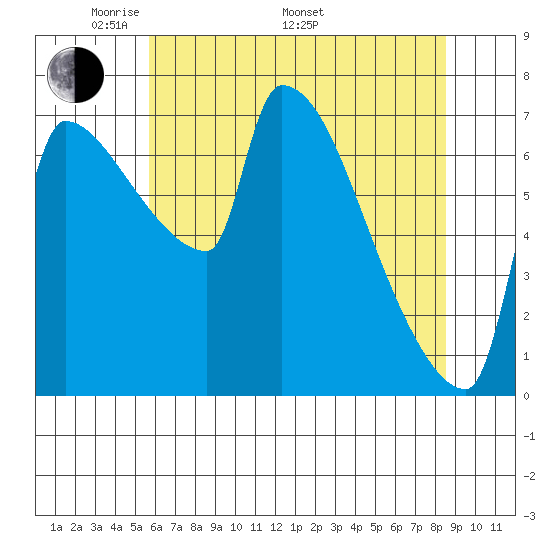 Willamette River Entrance tide chart for Friday, May 12, 2023