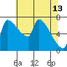 Willamette River Entrance tide chart for Saturday, May 13, 2023