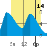 Willamette River Entrance tide chart for Sunday, May 14, 2023