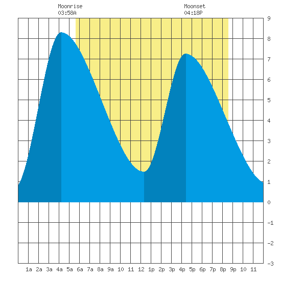 Willamette River Entrance tide chart for Monday, May 15, 2023