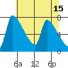 Willamette River Entrance tide chart for Monday, May 15, 2023