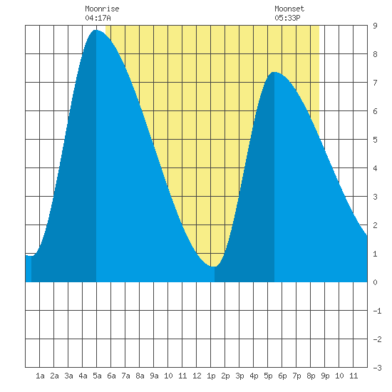 Willamette River Entrance tide chart for Tuesday, May 16, 2023