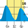 Willamette River Entrance tide chart for Tuesday, May 16, 2023
