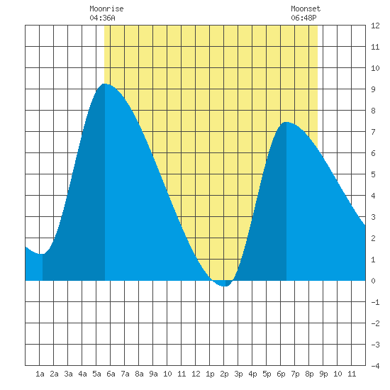 Willamette River Entrance tide chart for Wednesday, May 17, 2023