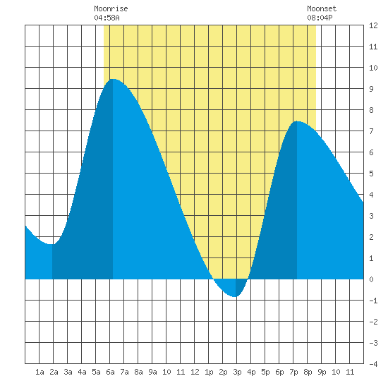 Willamette River Entrance tide chart for Thursday, May 18, 2023