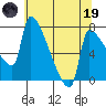 Willamette River Entrance tide chart for Friday, May 19, 2023