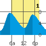Willamette River Entrance tide chart for Monday, May 1, 2023