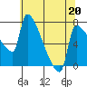 Willamette River Entrance tide chart for Saturday, May 20, 2023