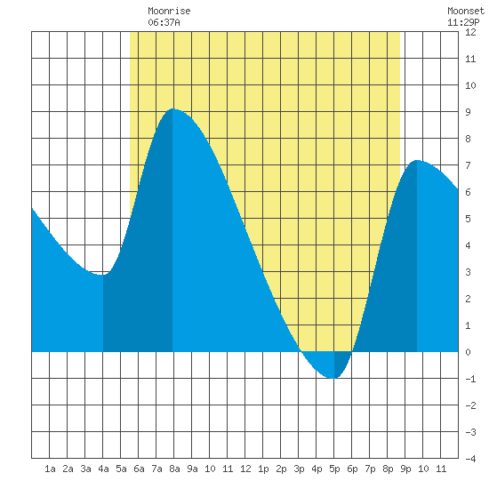 Willamette River Entrance tide chart for Sunday, May 21, 2023