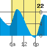 Willamette River Entrance tide chart for Monday, May 22, 2023