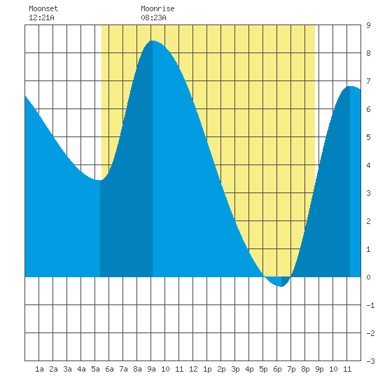 Willamette River Entrance tide chart for Tuesday, May 23, 2023