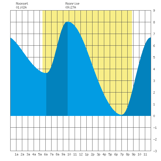 Willamette River Entrance tide chart for Wednesday, May 24, 2023