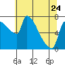 Willamette River Entrance tide chart for Wednesday, May 24, 2023