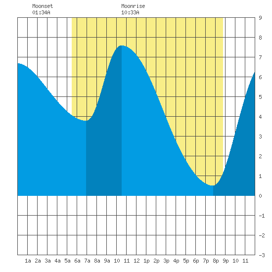 Willamette River Entrance tide chart for Thursday, May 25, 2023