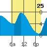 Willamette River Entrance tide chart for Thursday, May 25, 2023