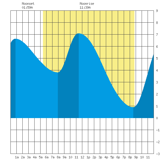 Willamette River Entrance tide chart for Friday, May 26, 2023
