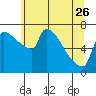Willamette River Entrance tide chart for Friday, May 26, 2023