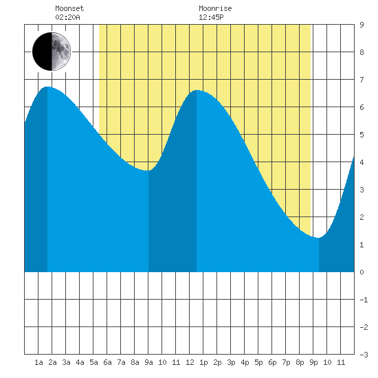 Willamette River Entrance tide chart for Saturday, May 27, 2023