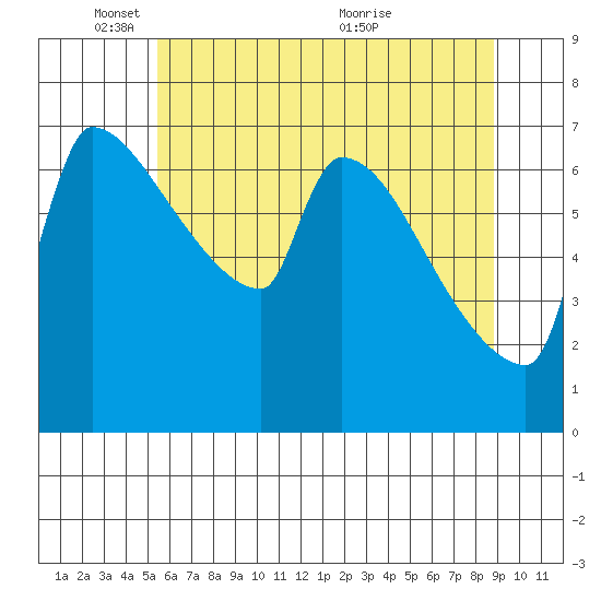 Willamette River Entrance tide chart for Sunday, May 28, 2023