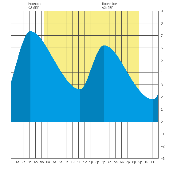 Willamette River Entrance tide chart for Monday, May 29, 2023