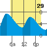 Willamette River Entrance tide chart for Monday, May 29, 2023
