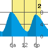 Willamette River Entrance tide chart for Tuesday, May 2, 2023
