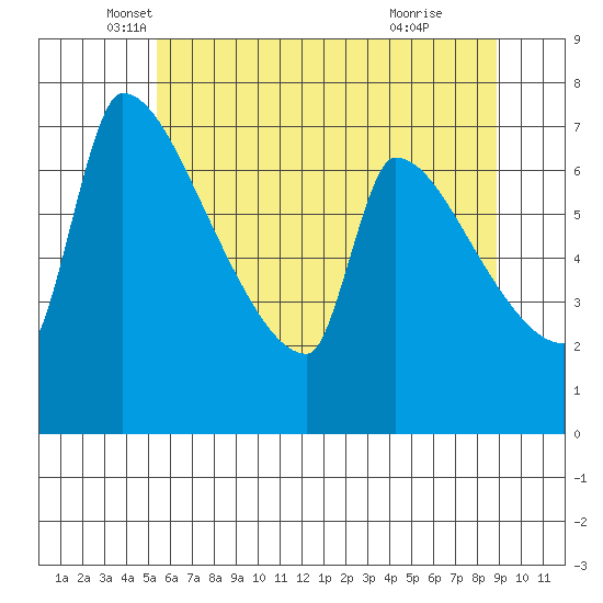 Willamette River Entrance tide chart for Tuesday, May 30, 2023