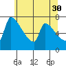 Willamette River Entrance tide chart for Tuesday, May 30, 2023
