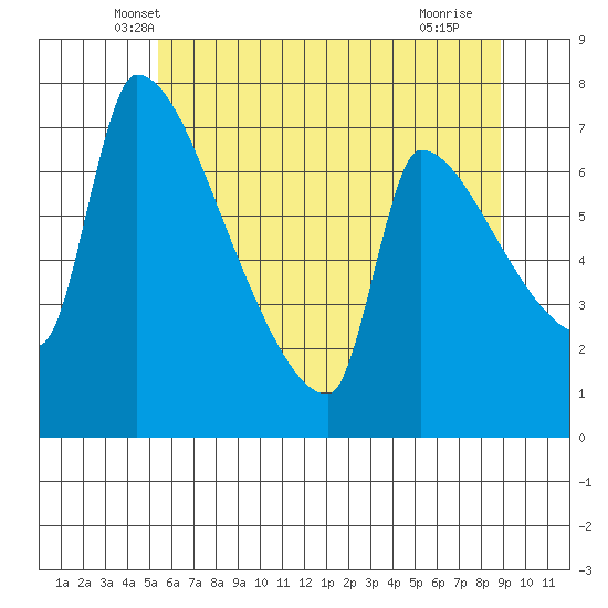 Willamette River Entrance tide chart for Wednesday, May 31, 2023
