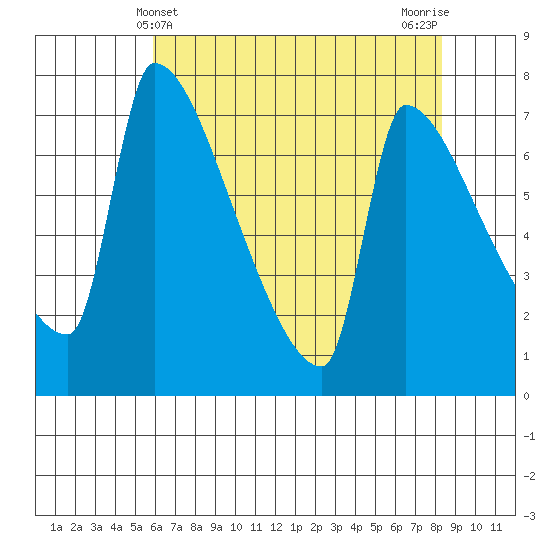 Willamette River Entrance tide chart for Wednesday, May 3, 2023