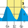 Willamette River Entrance tide chart for Wednesday, May 3, 2023