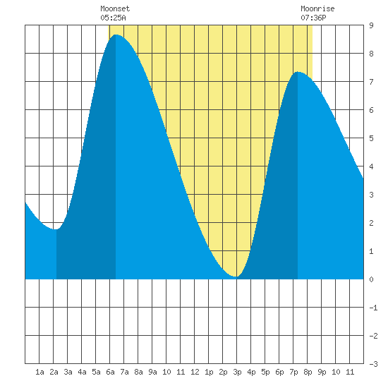 Willamette River Entrance tide chart for Thursday, May 4, 2023
