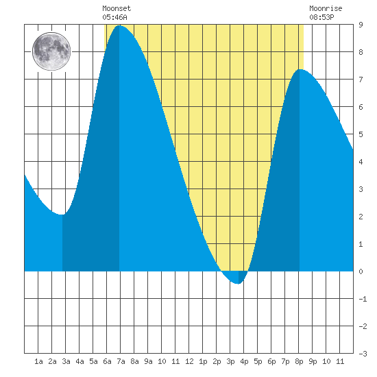 Willamette River Entrance tide chart for Friday, May 5, 2023