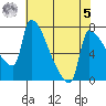 Willamette River Entrance tide chart for Friday, May 5, 2023