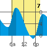 Willamette River Entrance tide chart for Sunday, May 7, 2023