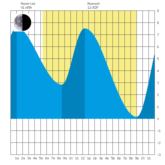 Willamette River Entrance tide chart for Saturday, June 10, 2023
