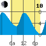 Willamette River Entrance tide chart for Saturday, June 10, 2023