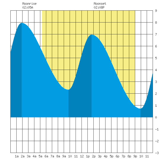 Willamette River Entrance tide chart for Sunday, June 11, 2023